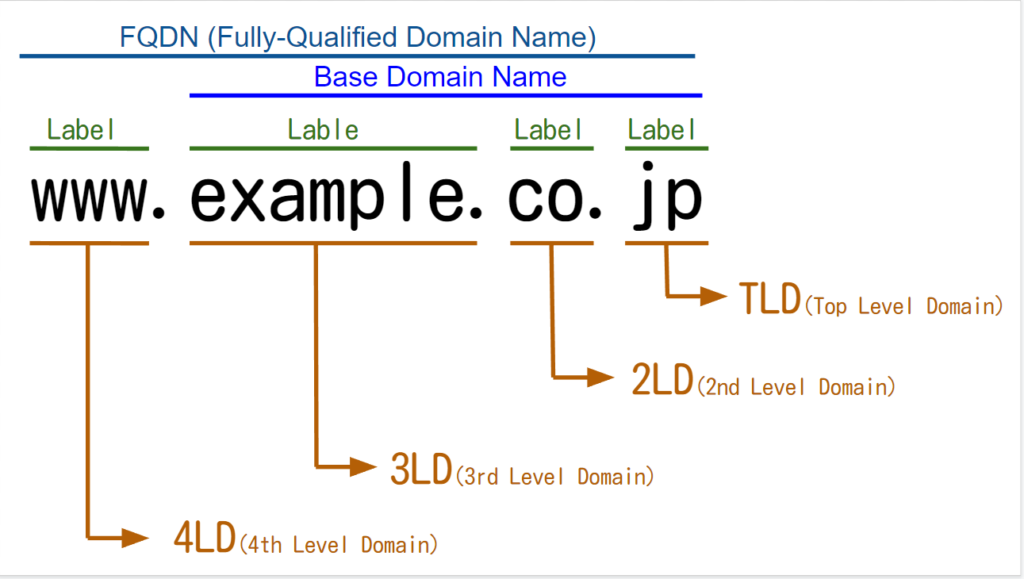 TLD(Top Level Domain)
