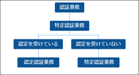 認証業務、特定認証業務および認定認証業務の違い